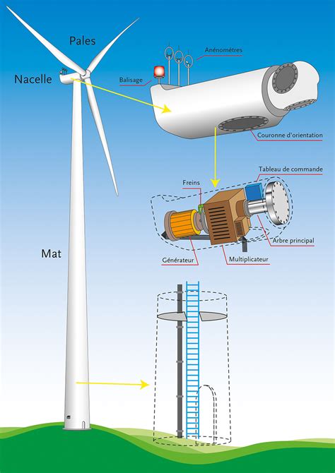 lv éolienne|industrie éolienne france.